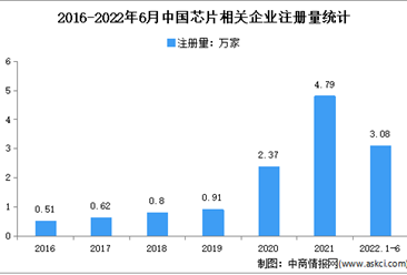 現存芯片相關企業超14萬家：2022年上半年中國芯片企業大數據分析