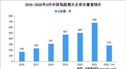 现存氢能相关企业超2600家：2022年上半年中国氢能企业大数据分析