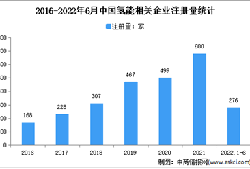 现存氢能相关企业超2600家：2022年上半年中国氢能企业大数据分析