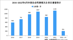 2022年上半年中国自动驾驶行业企业大数据分析（图）