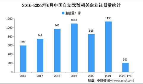 2022年上半年中国自动驾驶行业企业大数据分析（图）