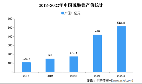 2022年中国锂电池行业上游市场现状分析：呈持续增长态势