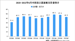 2022年上半年中國顯示器面板行業運行情況分析：出貨量增長11.7%
