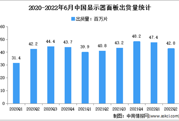 2022年上半年中國顯示器面板行業運行情況分析：出貨量增長11.7%