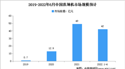 2022年1-6月中國洗地機市場運行情況分析：零售額42億元