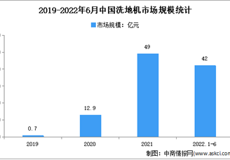 2022年1-6月中国洗地机市场运行情况分析：零售额42亿元