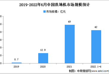 2022年1-6月中國洗地機市場運行情況分析：零售額42億元