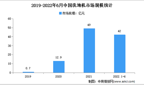2022年1-6月中国洗地机市场运行情况分析：零售额42亿元