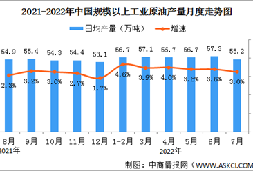 2022年1-7月原油行业运行情况：产量同比增长3.7%（图）