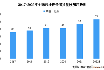2022年全球蓝牙设备市场现状及细分领域分析（图）
