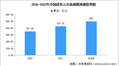 2022年中國政務云市場規模及細分市場預測分析（圖）