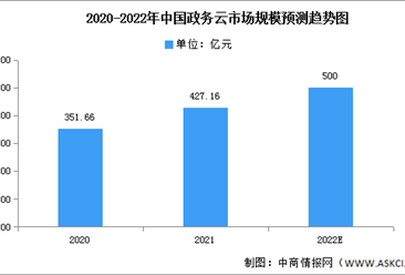2022年中國政務云市場規模及細分市場預測分析（圖）