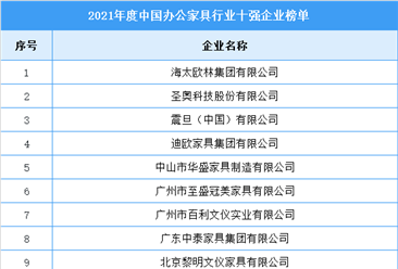 2021年度中国办公家具行业十强企业名单（图）