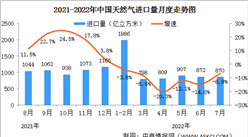 2022年1-7月中國天然氣生產情況：進口同比下降9.6%（圖）