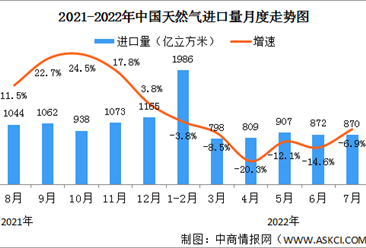 2022年1-7月中国天然气生产情况：进口同比下降9.6%（图）