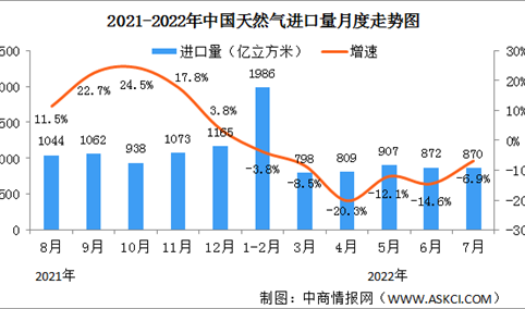 2022年1-7月中国天然气生产情况：进口同比下降9.6%（图）