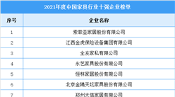 2021年度中國家具行業(yè)十強(qiáng)企業(yè)名單（圖）