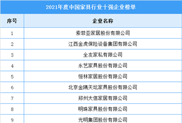 2021年度中国家具行业十强企业名单（图）
