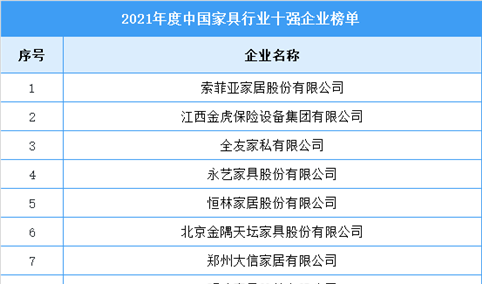 2021年度中国家具行业十强企业名单（图）