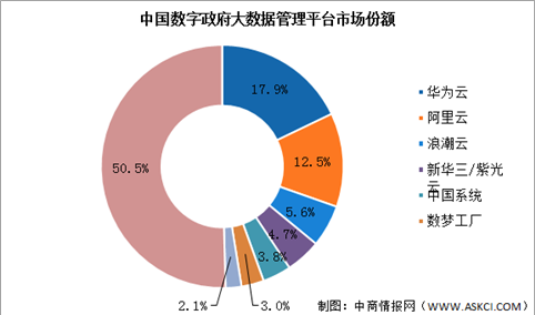 2022年中国数字政府行业市场现状预测分析：华为云市场份额占比大（图）