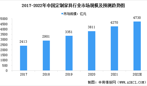 2022年中国定制家具行业市场规模及发展前景预测分析（图）