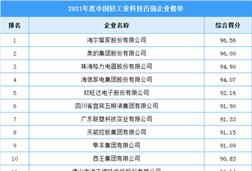 2021年度中國輕工業科技百強企業（附全榜單）