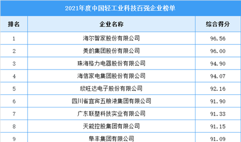 2021年度中国轻工业科技百强企业（附全榜单）