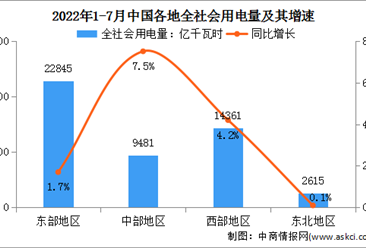 2022年1-7月中國電力消費情況：工業用電量占全社會用電量的64.9%（圖）