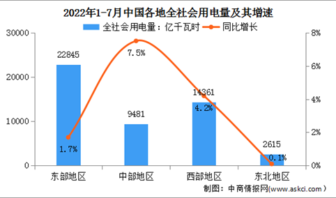 2022年1-7月中国电力消费情况：工业用电量占全社会用电量的64.9%（图）