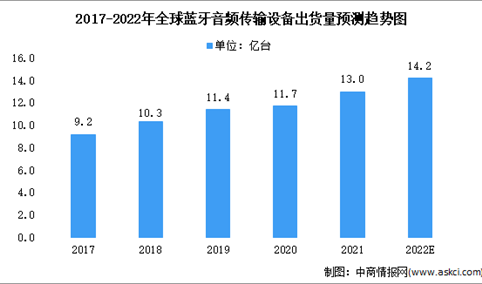 2022年全球蓝牙音频传输设备及TWS耳机市场现状分析
