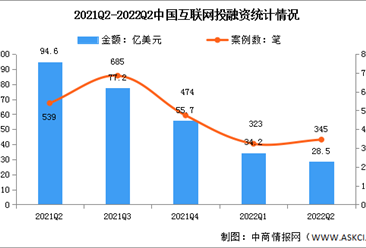 2022年第二季度中国互联网投融资占比及案例分析（图）