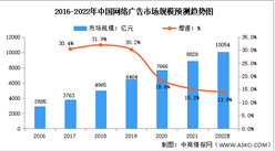 2022年中國互聯網營銷行業市場規模及發展前景預測分析（圖）