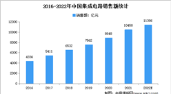芯片价格降幅超80%：2022年中国芯片市场现状及投融资汇总分析