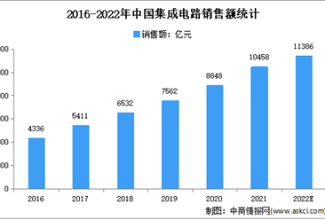 芯片价格降幅超80%：2022年中国芯片市场现状及投融资汇总分析