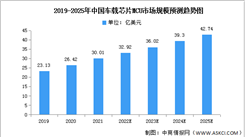2022年中国车规级MCU市场规模及单车搭载金额预测分析（图）