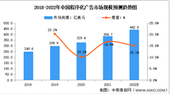 2022年中國互聯網營銷行業市場規模預測分析（圖）