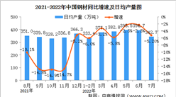 2022年7月中國規上工業增加值增長3.8% 制造業增長2.7%（圖）