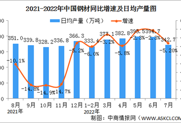 2022年7月中国规上工业增加值增长3.8% 制造业增长2.7%（图）