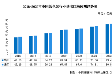 2022年中国纸包装行业市场现状及发展趋势预测分析（图）