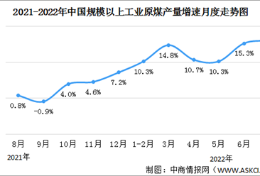 2022年1-7月中国能源生产情况：电力生产增速加快（图）