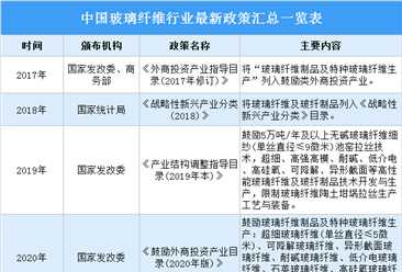 2022年中国玻璃纤维行业最新政策汇总一览（表）