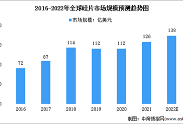 2022年全球半導體硅片市場規模及出貨情況預測分析