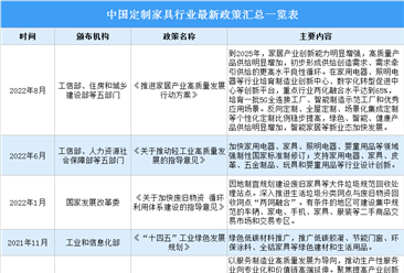 2022年中國定制家具行業最新政策匯總一覽（表）