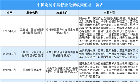 2022年中国定制家具行业最新政策汇总一览（表）