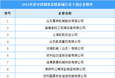 2021年度中国制浆造纸机械行业十强企业名单（图）