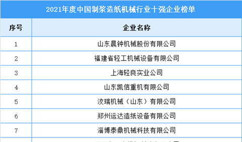 2021年度中国制浆造纸机械行业十强企业名单（图）