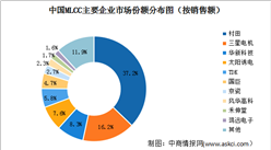 2022年中國射頻微波MLCC市場規模及市場競爭格局預測分析（圖）