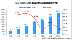2022年中国互联网家装行业市场规模及发展前景预测分析（图）