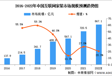 2022年中国互联网家装行业市场规模及发展前景预测分析（图）