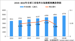 2022年全球及中國工業軟件行業市場規模預測分析（圖）